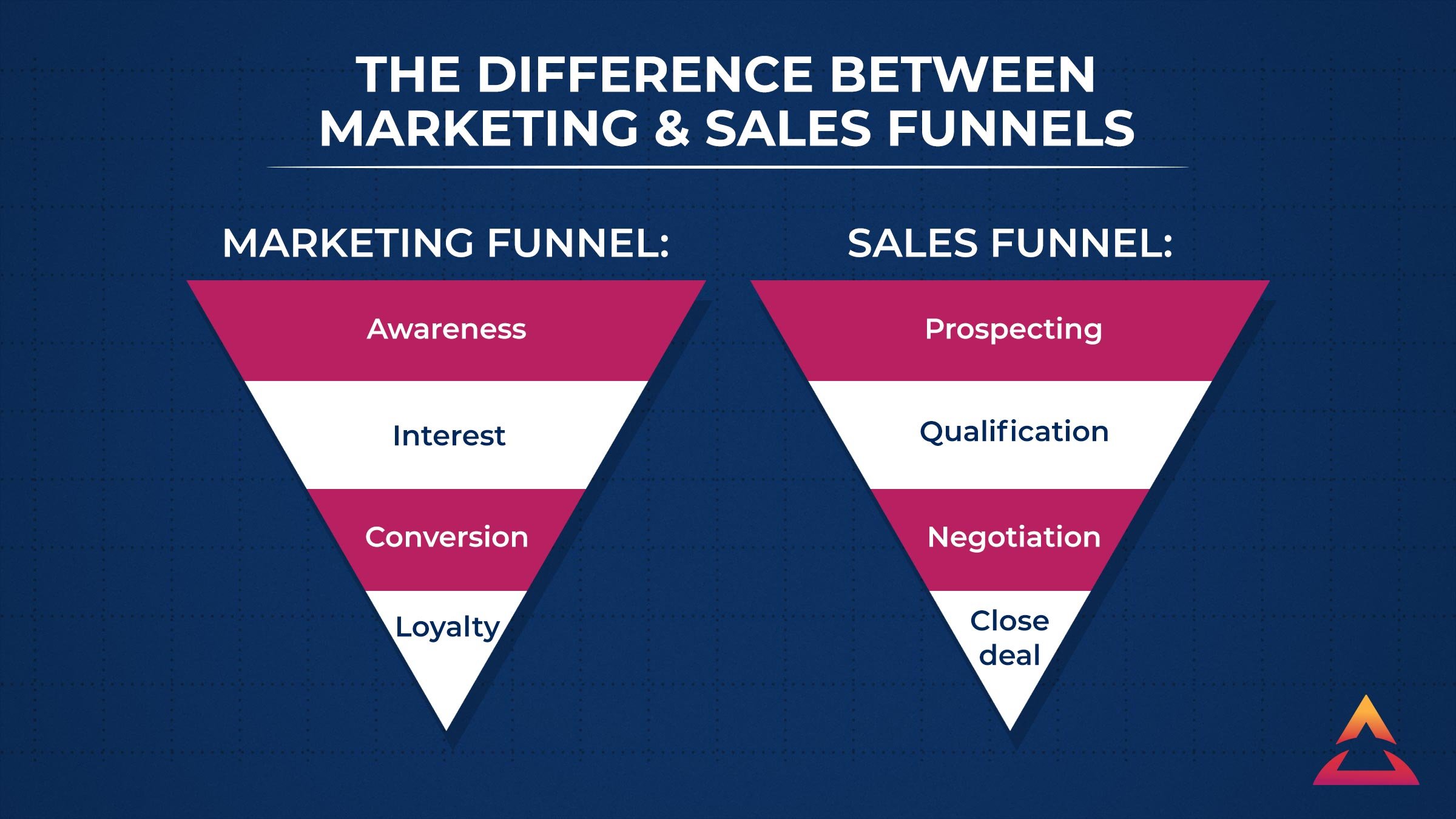 What Is A Sales Funnel & Why Is It Important? | The Entourage